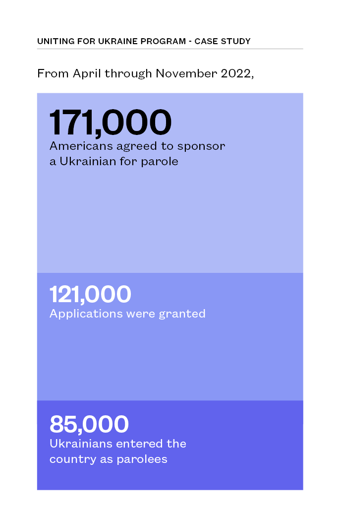 A stacked bar chart showing the sucess of the Uniting for Ukraine program