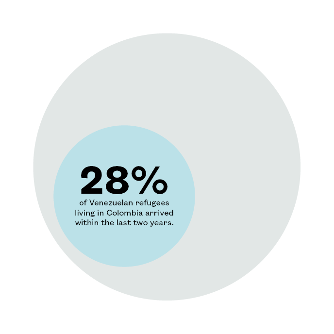 A graphic with two circles saying 28% of Venezuelan refugees living in Colombia arrived within the last two years.