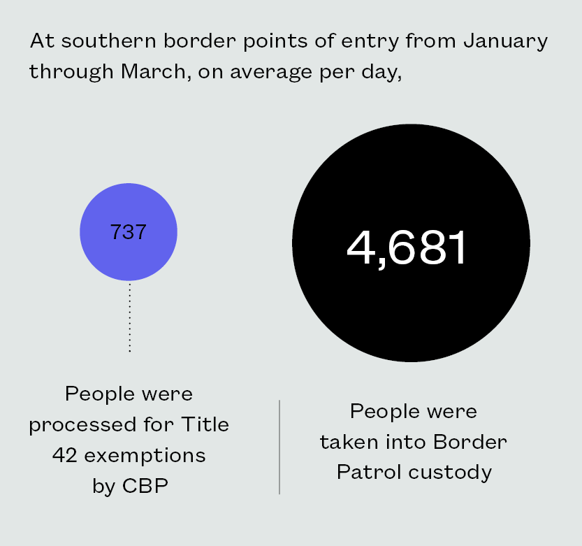 A graphic showing the disparity between people process for Title 42 exemptiomns by CBP and people taken into Border Patrol Custody in January and February of 2023.