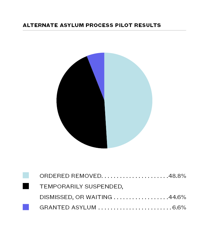 A pie chart showing the results of the alternate asylum pilot in which only 6.6% of participants were granted asylum.