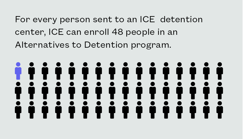 A graphic illustrating that for every person sent to an ICE detention center, ICE can enroll 48 people in an Alternatives to Detention program.