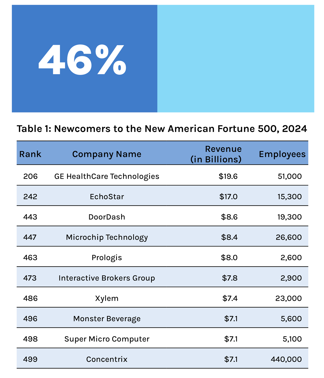 Table showing newcomers to the 2024 Fortune 500 list