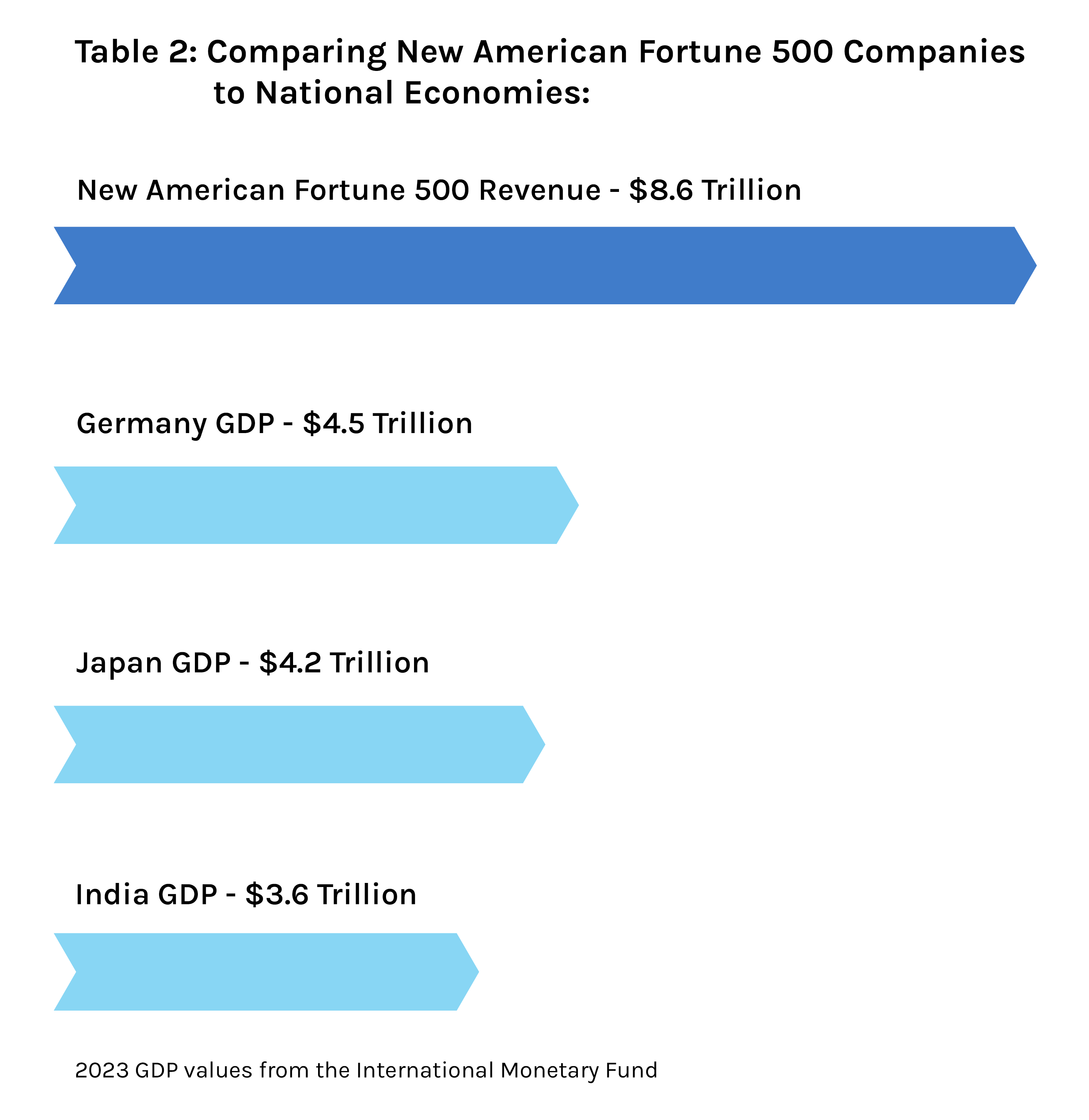 A graph comparing the revenue of New American Fortune 500 companies to the entire GDP fo Germany, Japan, and India