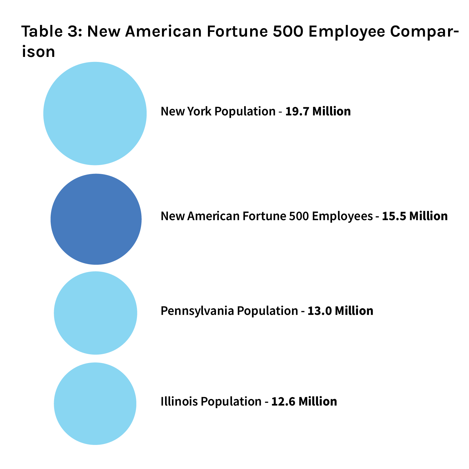 A bubble chart comparing the number of employees in New American Fortune 500 companies to the populations of New York, Pennsylvania, and Illinois