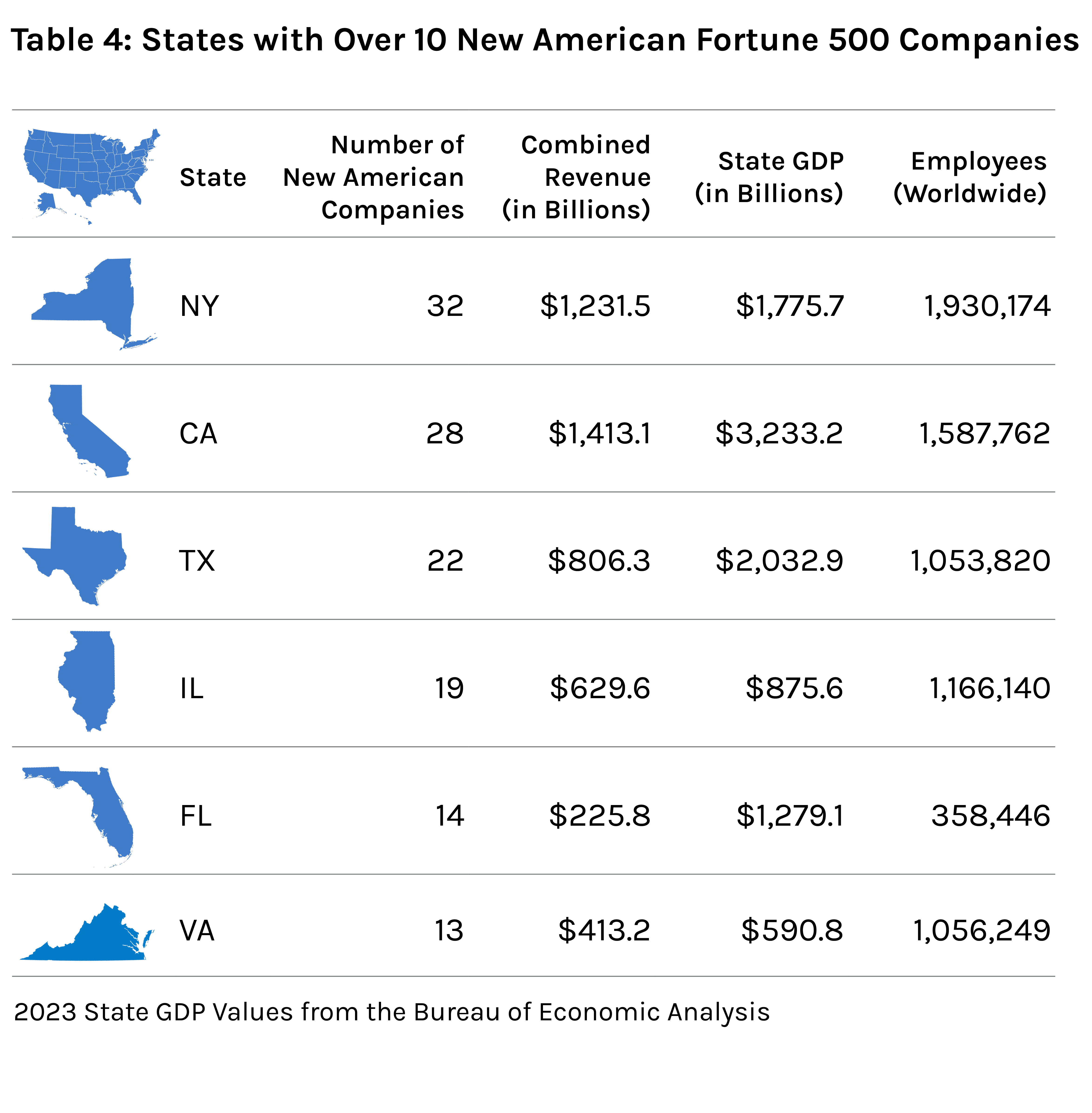 A chart showing states with over 10 New American Fortune 500 companies including New York, California, Texas, Illinois, Florida, and Virginia