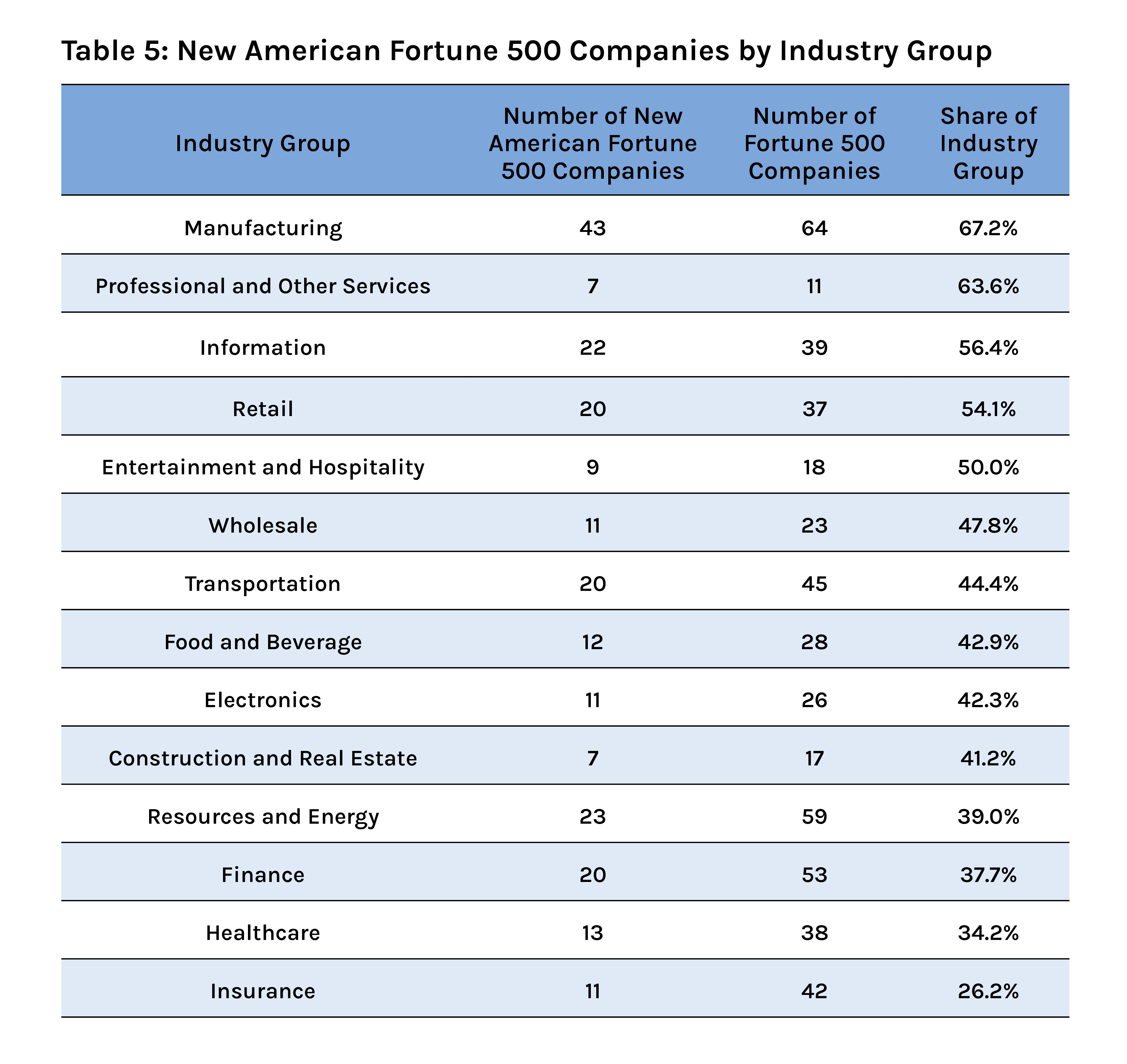 A table showing the New American Fortune 500 companies by industry group