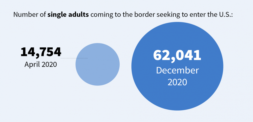 Unlawful Border Crossings Are Rising Fast After a Brief Decline